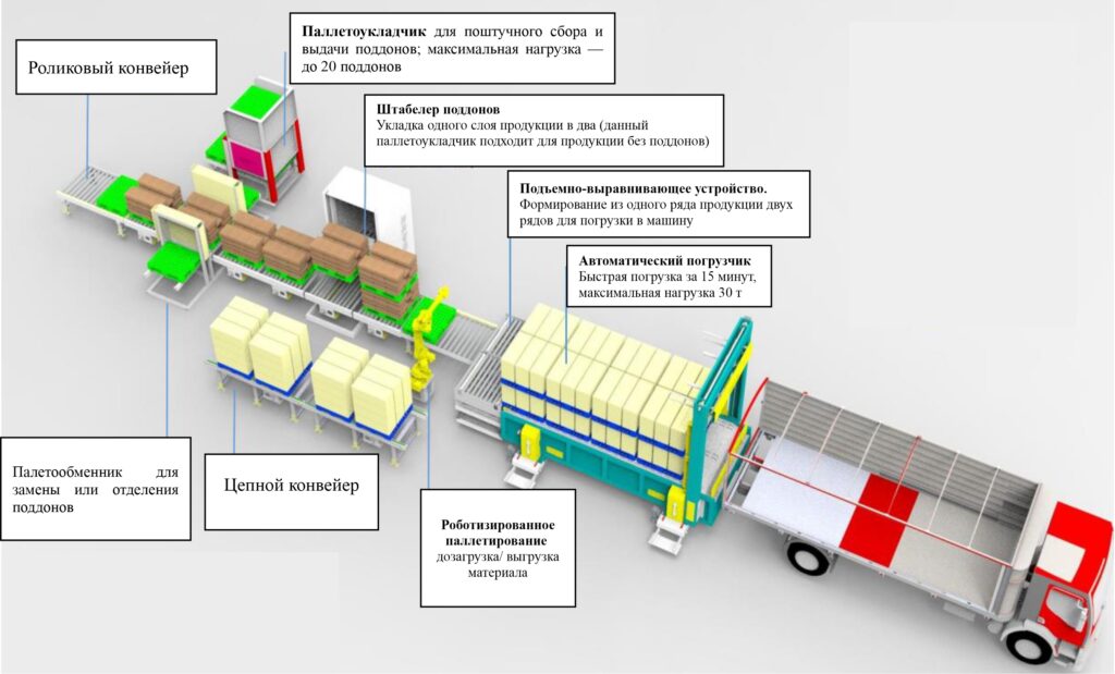 Полностью автоматизированная система погрузки и разгрузки автотранспорта
